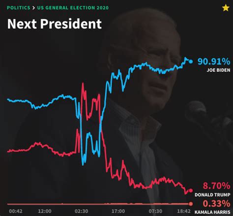 political betting vanilla